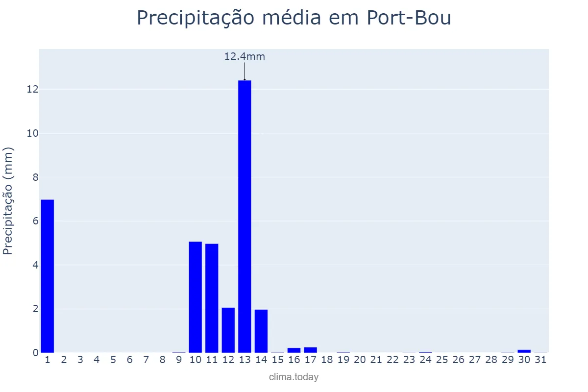 Precipitação em maio em Port-Bou, Catalonia, ES