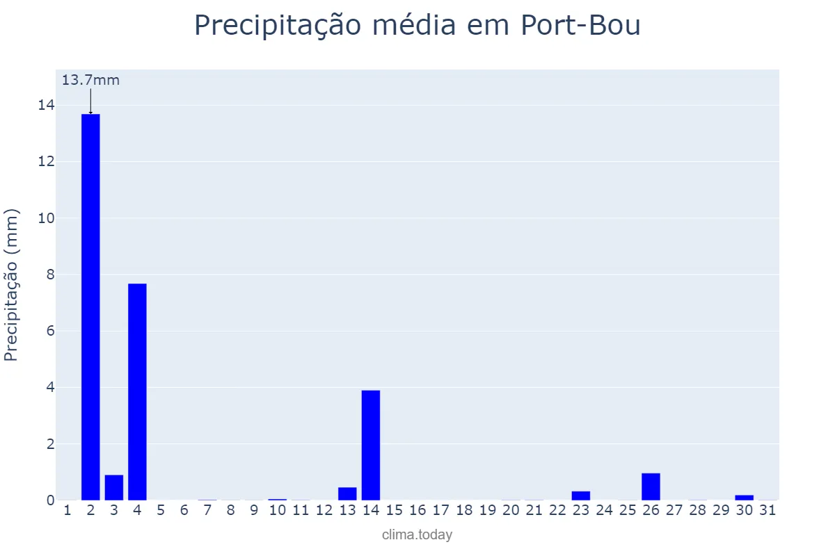 Precipitação em outubro em Port-Bou, Catalonia, ES