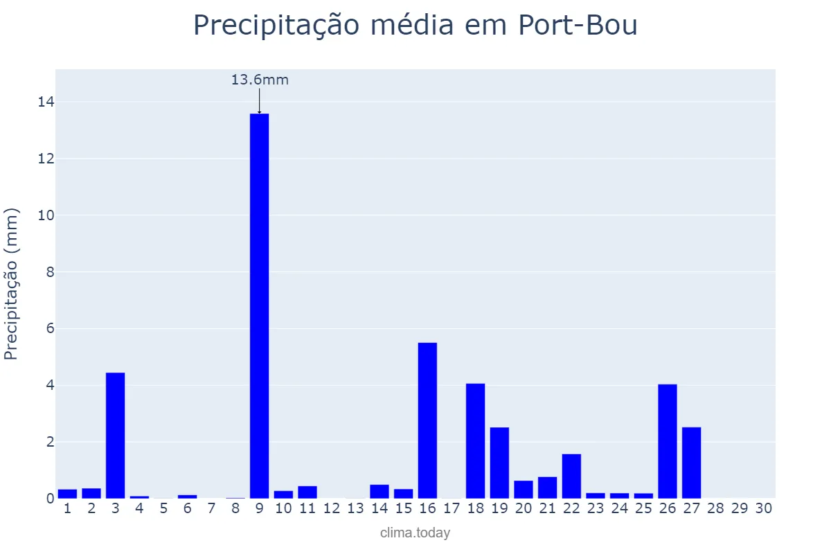 Precipitação em setembro em Port-Bou, Catalonia, ES