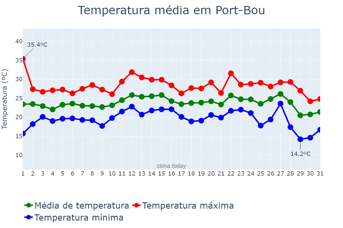 Temperatura em agosto em Port-Bou, Catalonia, ES