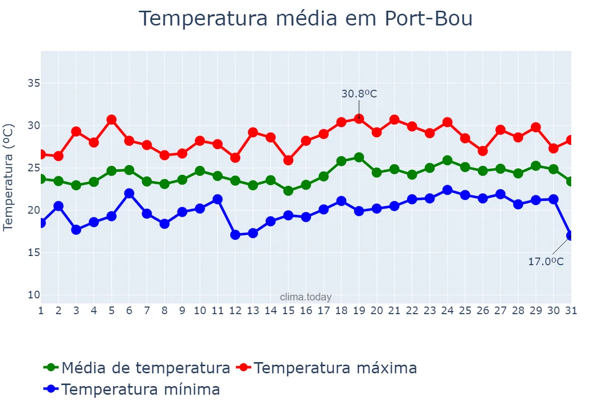 Temperatura em julho em Port-Bou, Catalonia, ES