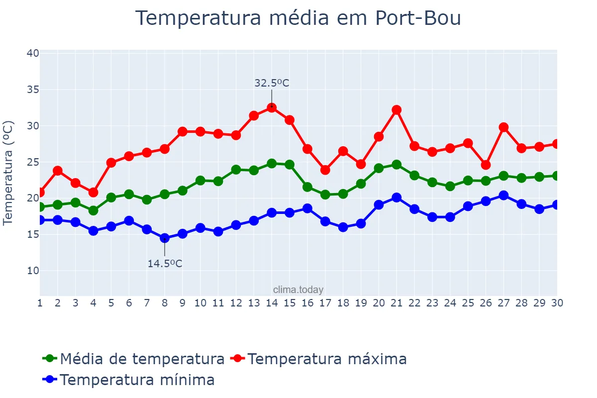 Temperatura em junho em Port-Bou, Catalonia, ES