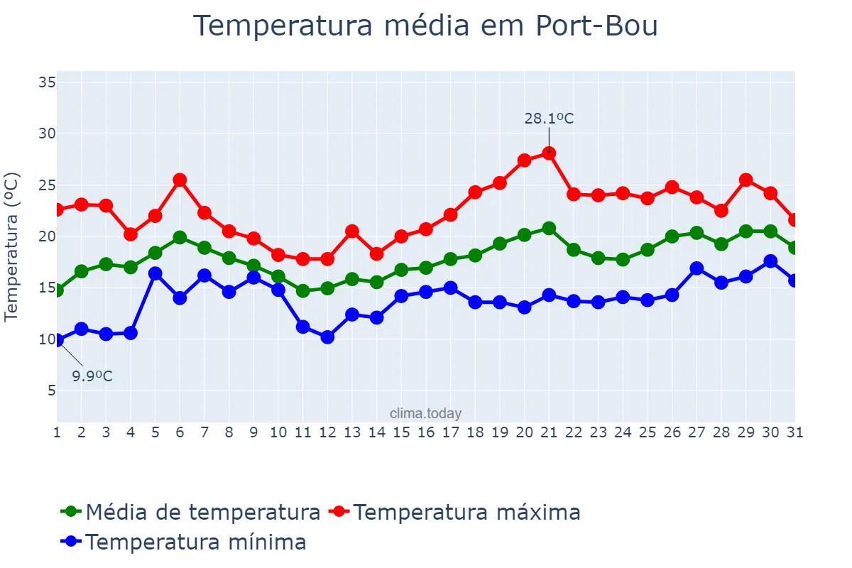 Temperatura em maio em Port-Bou, Catalonia, ES