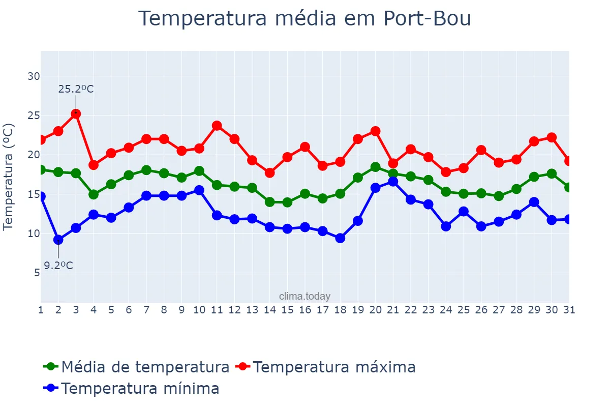 Temperatura em outubro em Port-Bou, Catalonia, ES