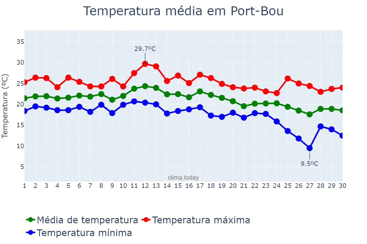 Temperatura em setembro em Port-Bou, Catalonia, ES