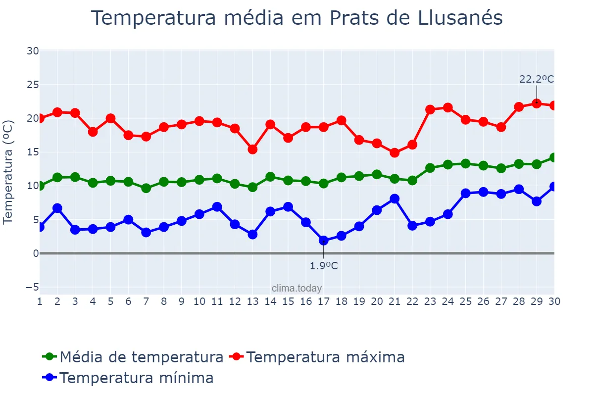 Temperatura em abril em Prats de Llusanés, Catalonia, ES