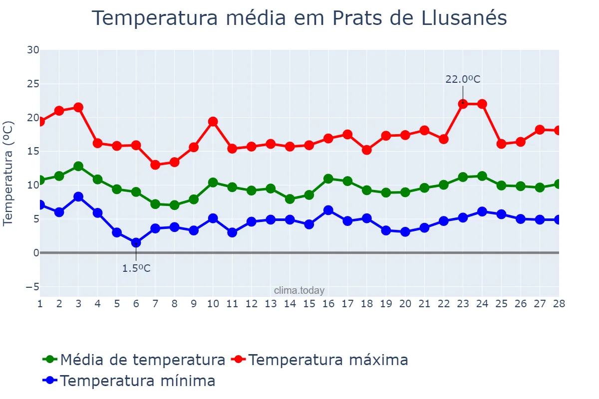 Temperatura em fevereiro em Prats de Llusanés, Catalonia, ES