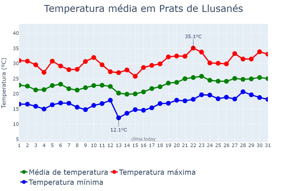 Temperatura em julho em Prats de Llusanés, Catalonia, ES
