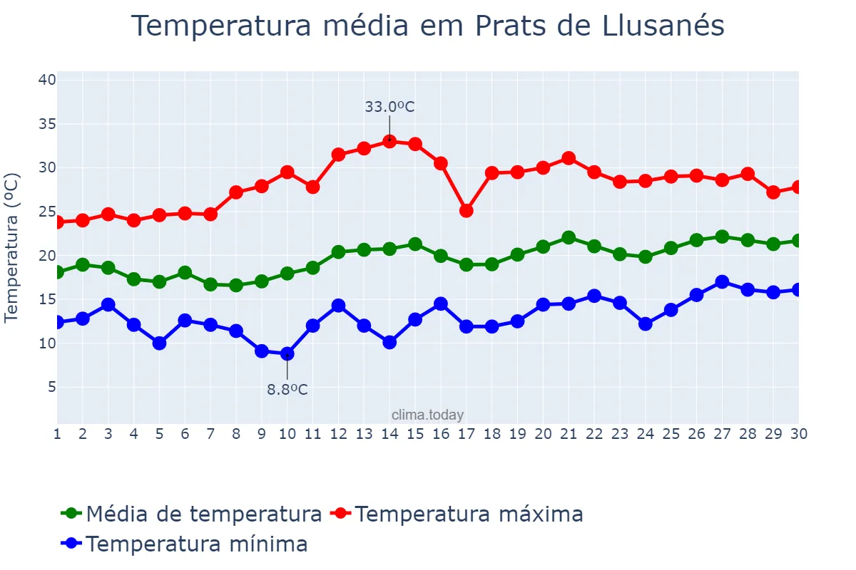 Temperatura em junho em Prats de Llusanés, Catalonia, ES