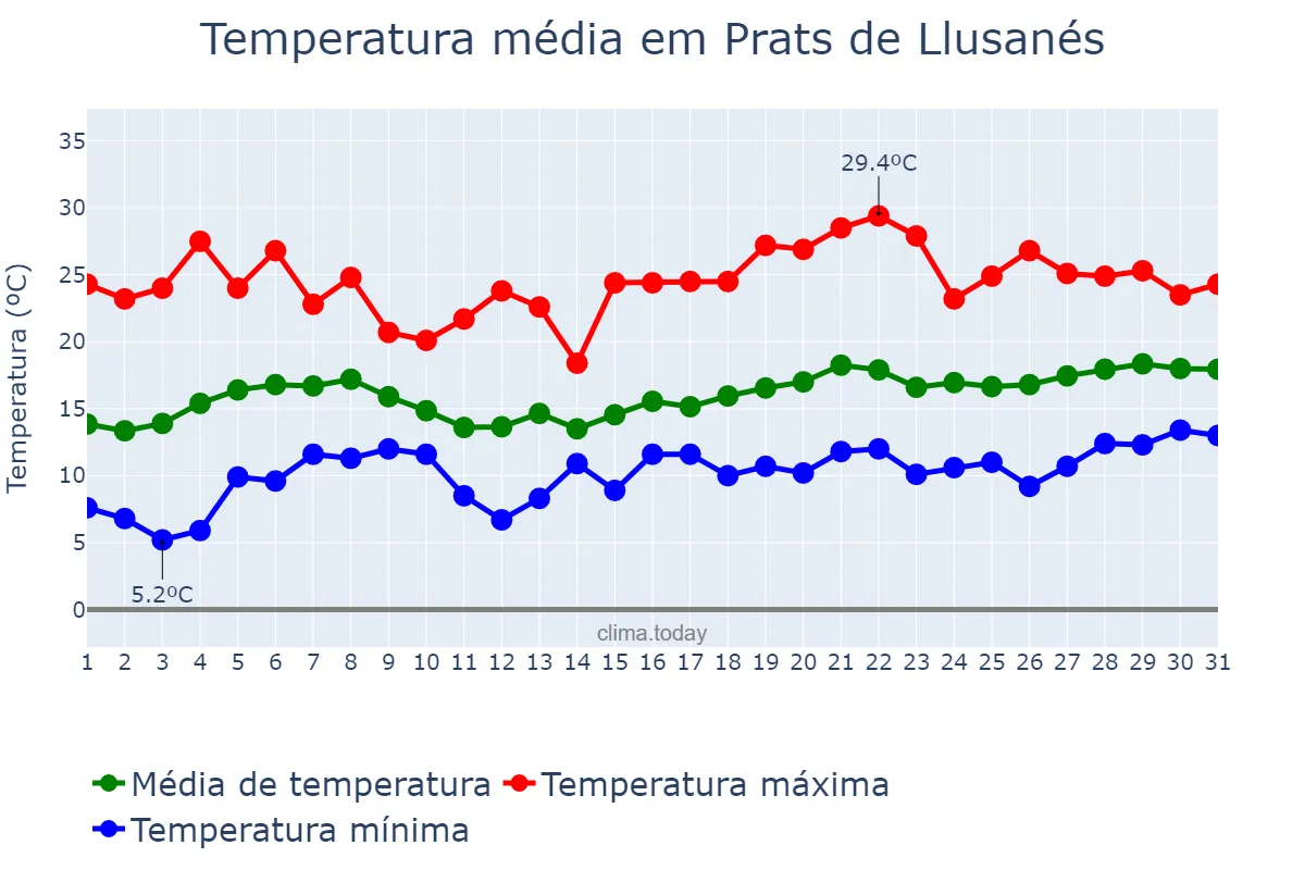 Temperatura em maio em Prats de Llusanés, Catalonia, ES