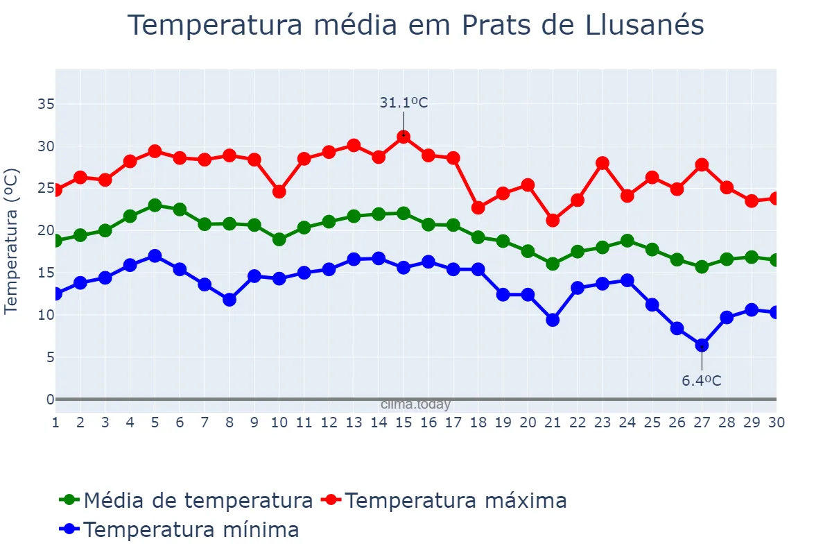 Temperatura em setembro em Prats de Llusanés, Catalonia, ES