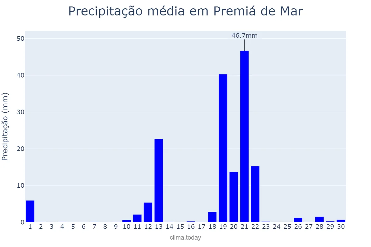 Precipitação em abril em Premiá de Mar, Catalonia, ES