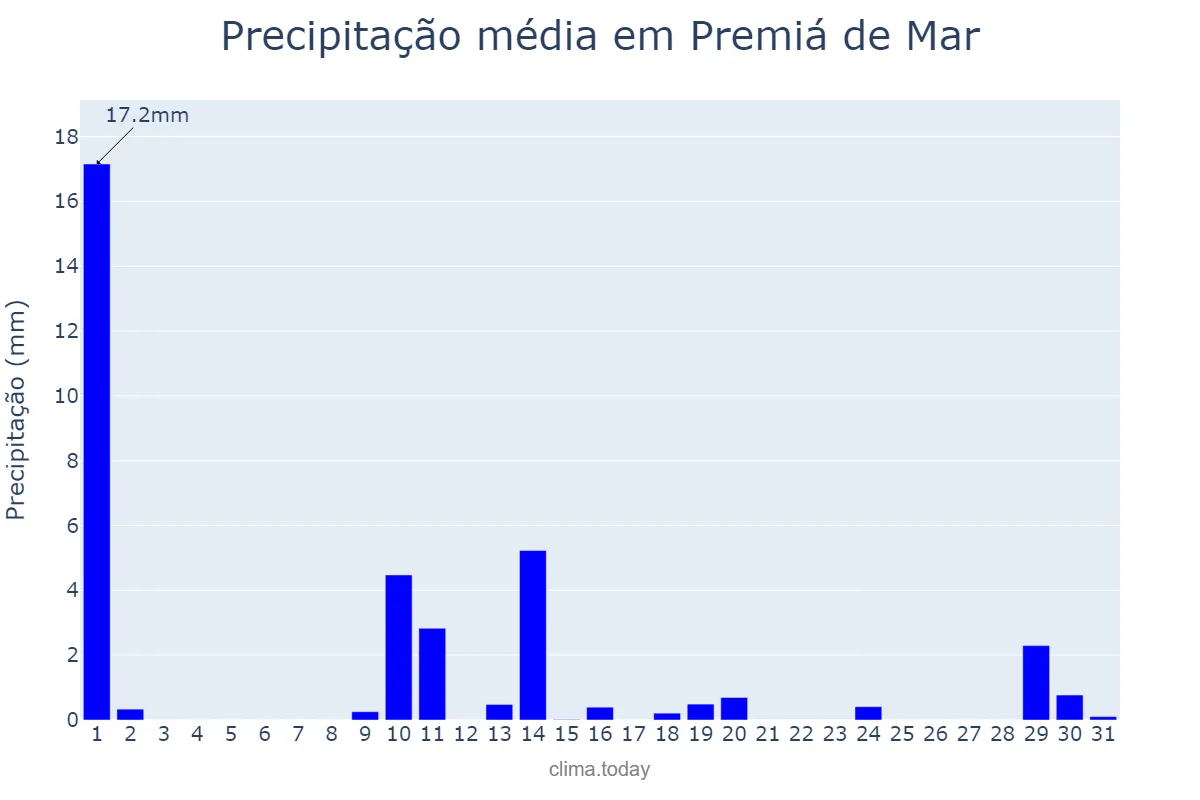 Precipitação em maio em Premiá de Mar, Catalonia, ES