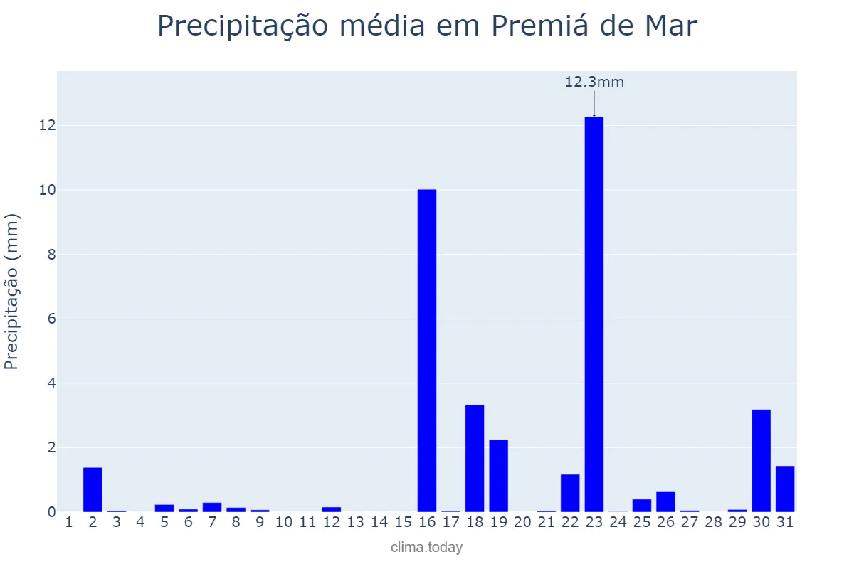 Precipitação em marco em Premiá de Mar, Catalonia, ES