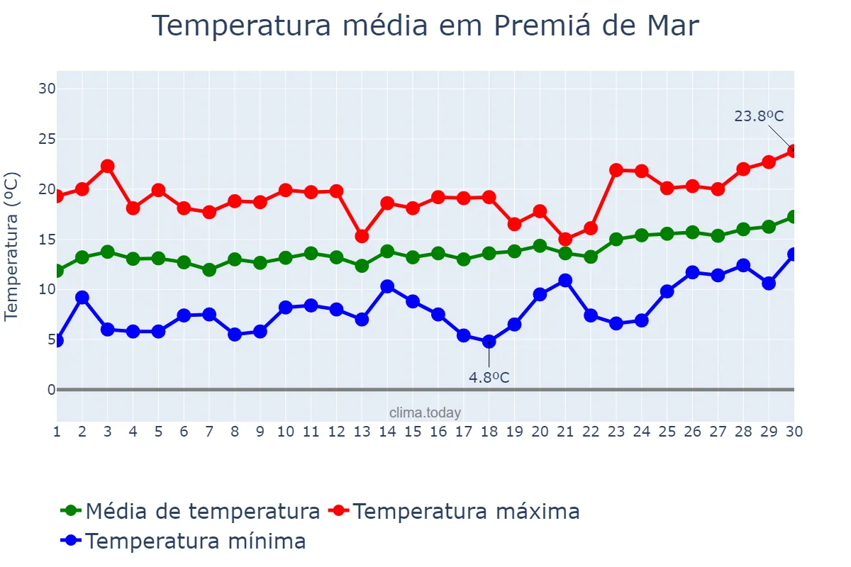 Temperatura em abril em Premiá de Mar, Catalonia, ES
