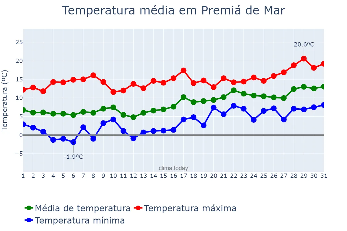Temperatura em janeiro em Premiá de Mar, Catalonia, ES