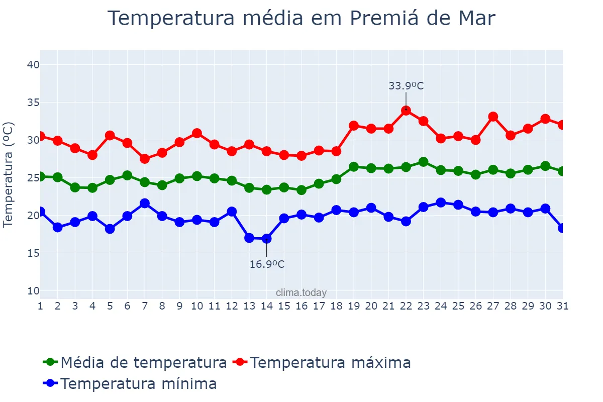 Temperatura em julho em Premiá de Mar, Catalonia, ES