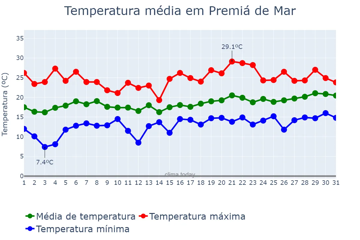 Temperatura em maio em Premiá de Mar, Catalonia, ES