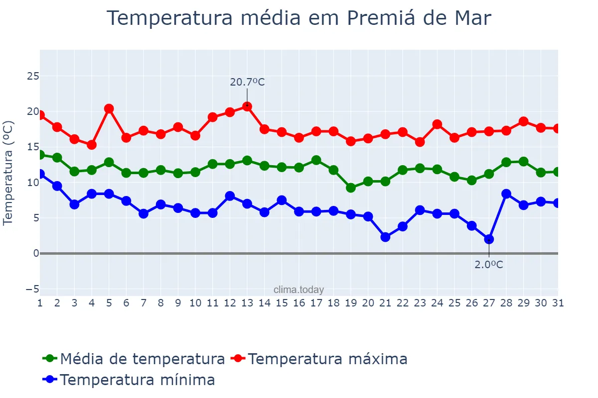 Temperatura em marco em Premiá de Mar, Catalonia, ES