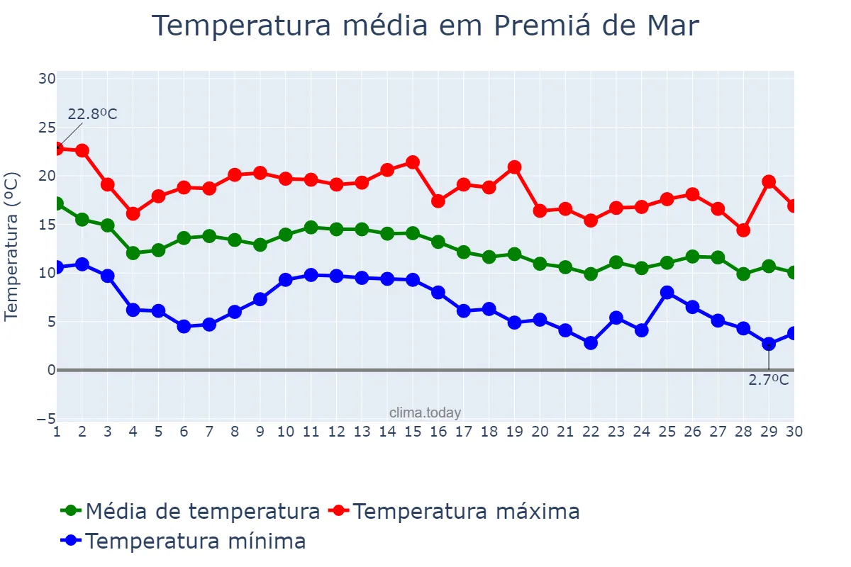 Temperatura em novembro em Premiá de Mar, Catalonia, ES