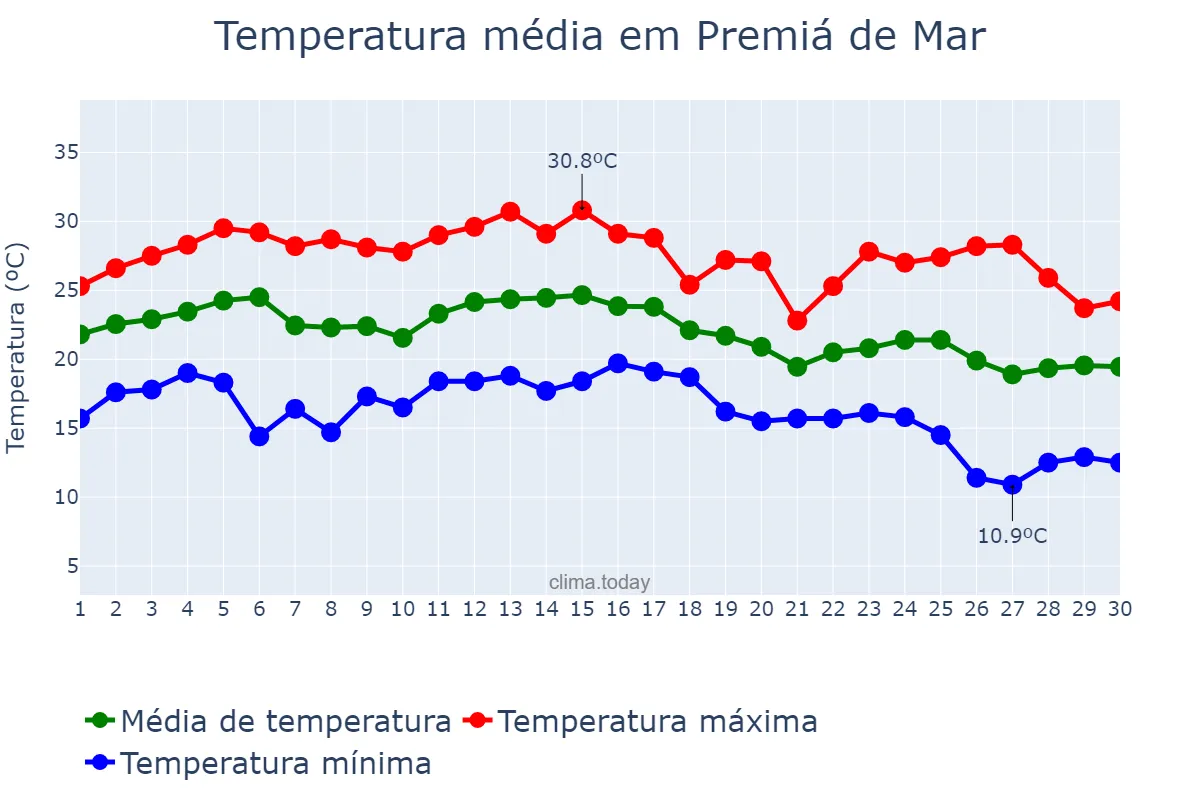 Temperatura em setembro em Premiá de Mar, Catalonia, ES