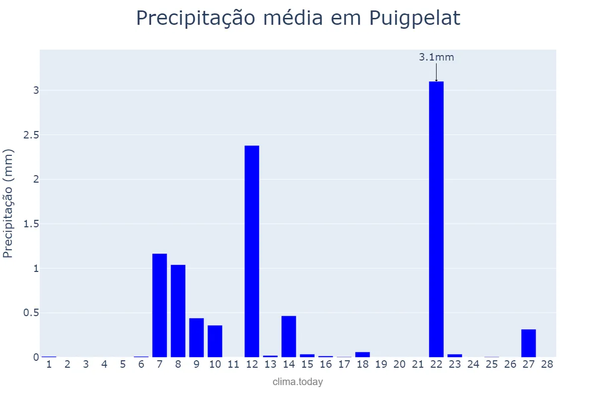 Precipitação em fevereiro em Puigpelat, Catalonia, ES