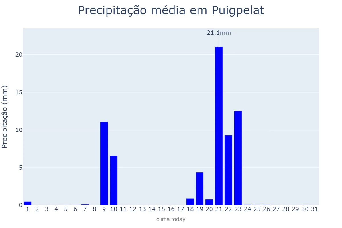 Precipitação em janeiro em Puigpelat, Catalonia, ES