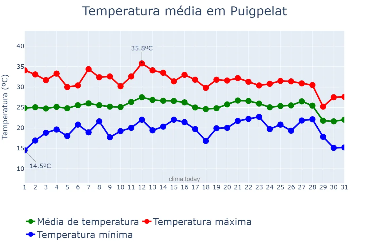 Temperatura em agosto em Puigpelat, Catalonia, ES
