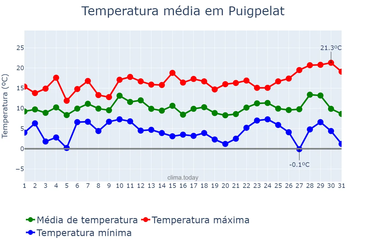 Temperatura em dezembro em Puigpelat, Catalonia, ES