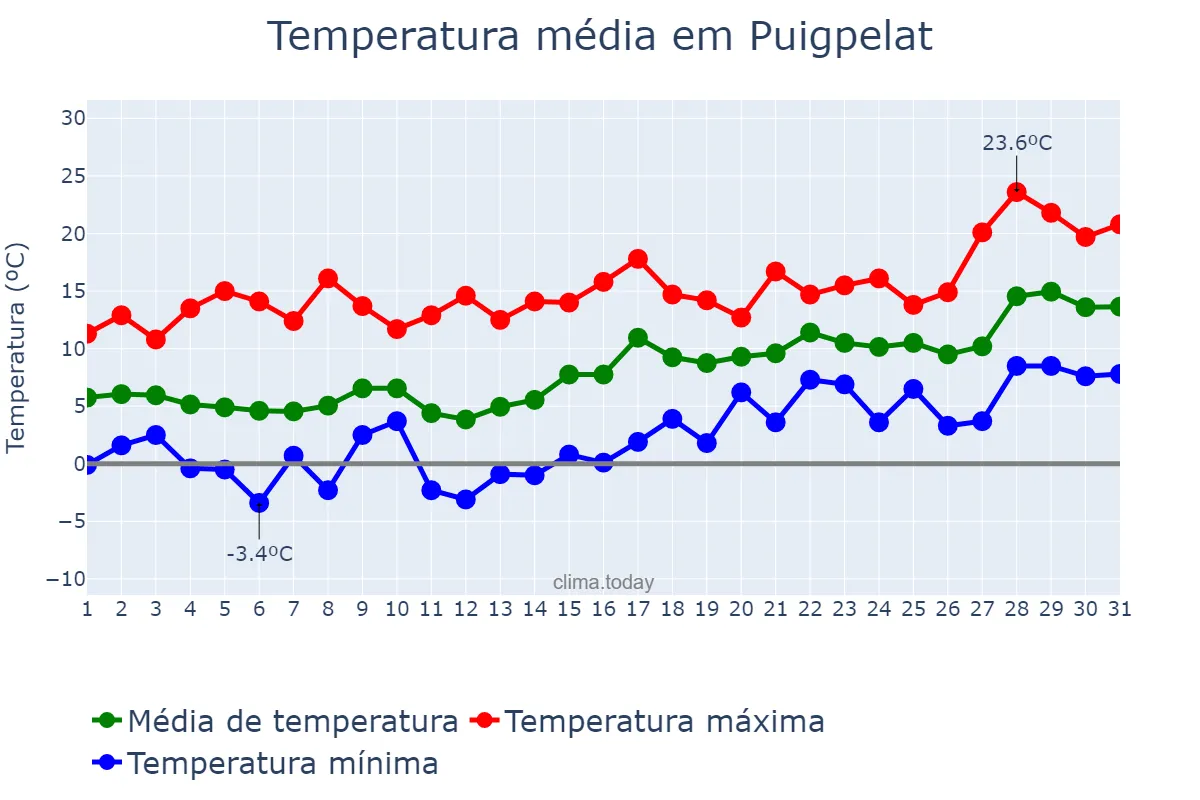 Temperatura em janeiro em Puigpelat, Catalonia, ES