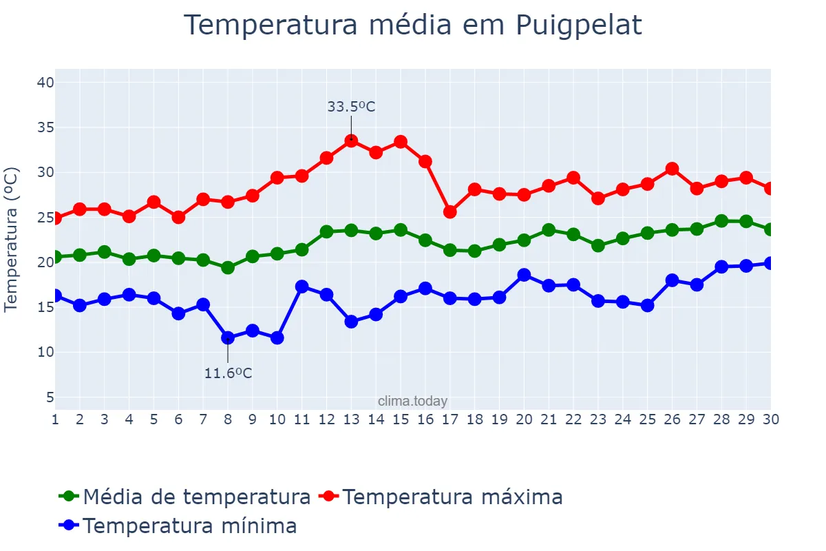 Temperatura em junho em Puigpelat, Catalonia, ES
