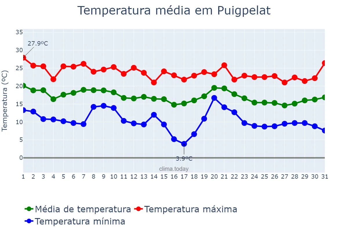 Temperatura em outubro em Puigpelat, Catalonia, ES