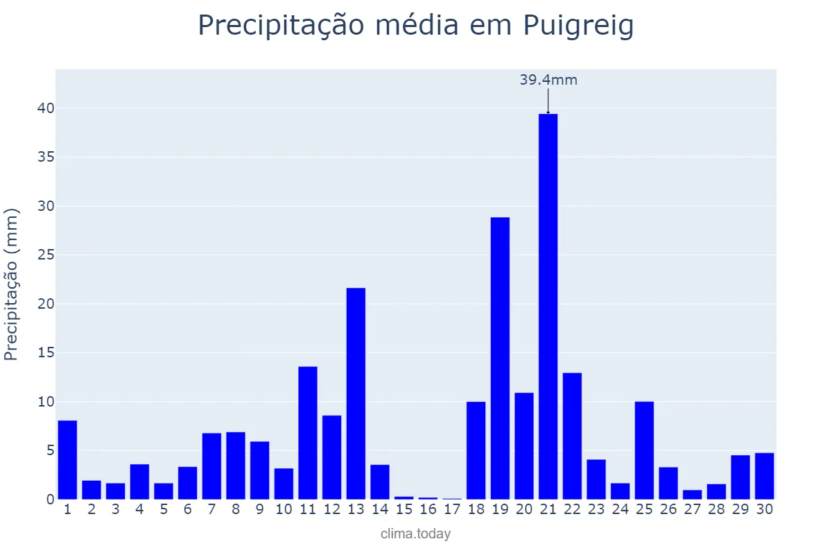 Precipitação em abril em Puigreig, Catalonia, ES