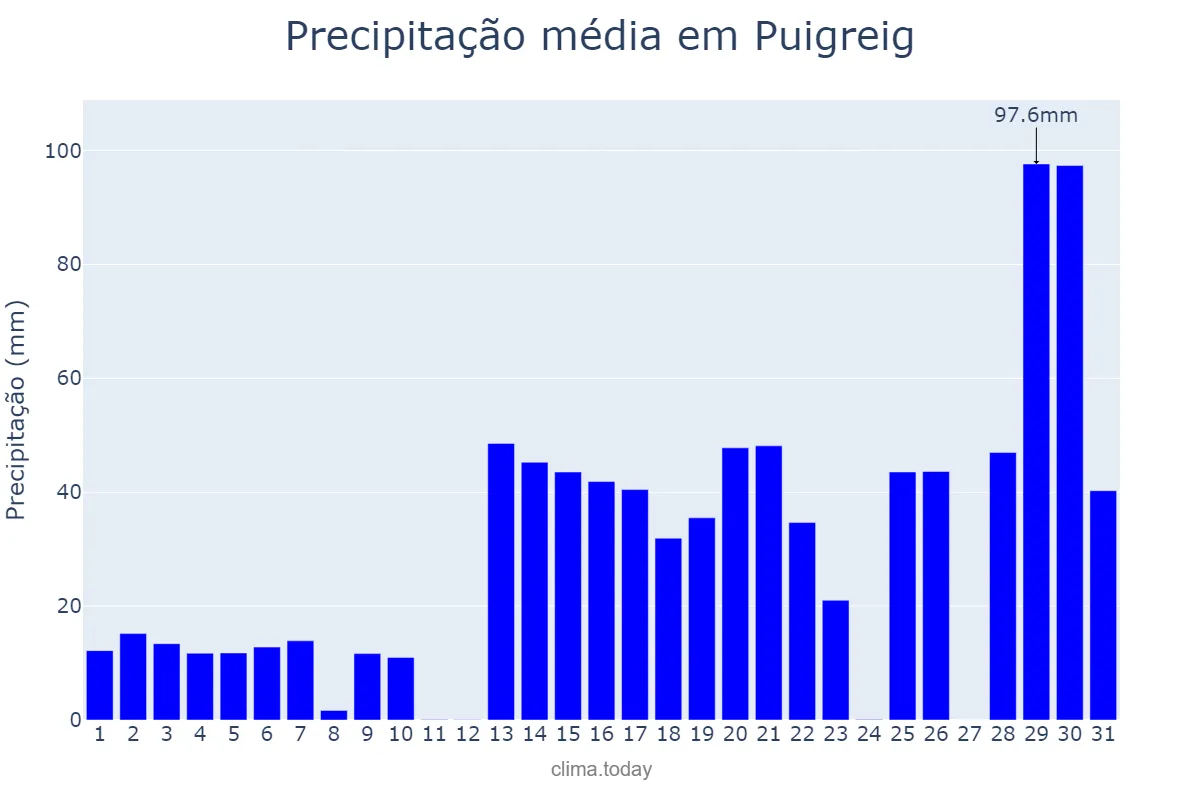 Precipitação em janeiro em Puigreig, Catalonia, ES