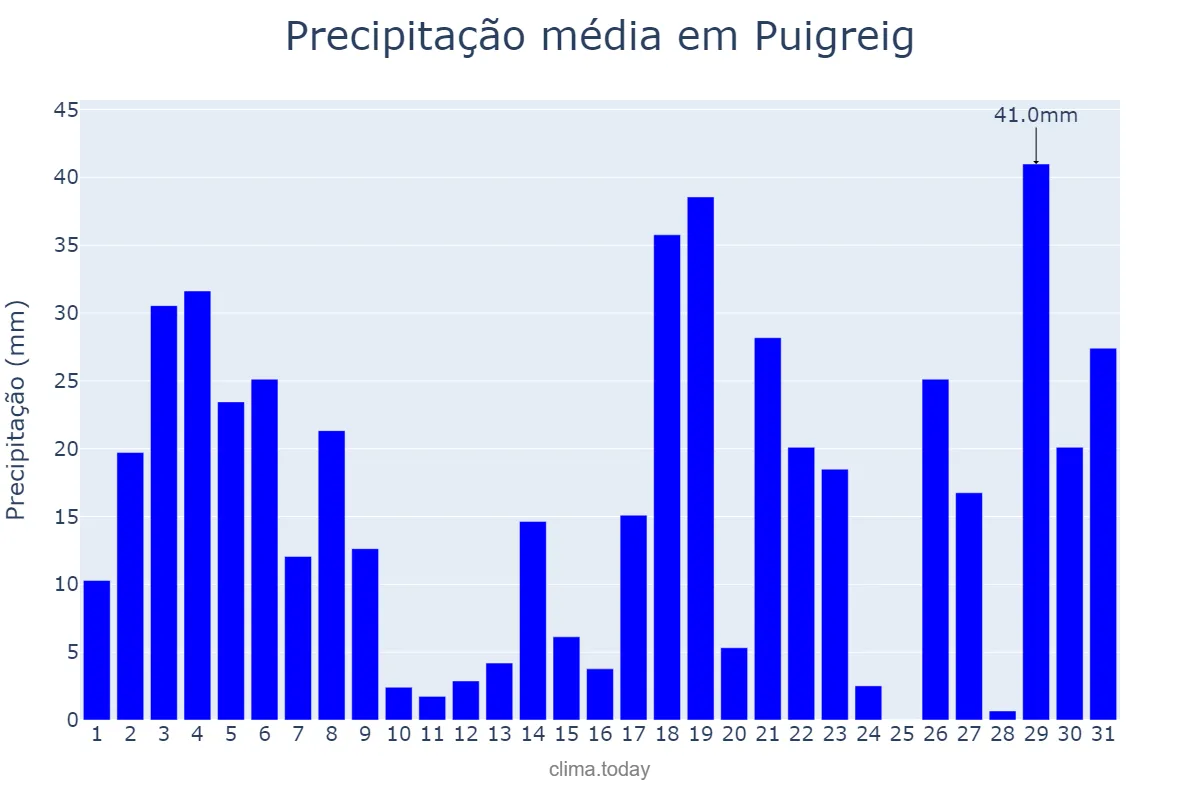 Precipitação em julho em Puigreig, Catalonia, ES