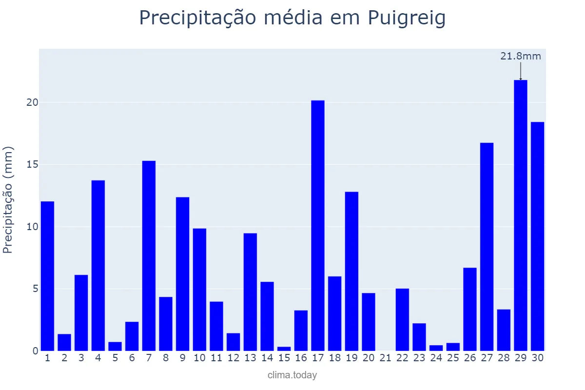 Precipitação em junho em Puigreig, Catalonia, ES