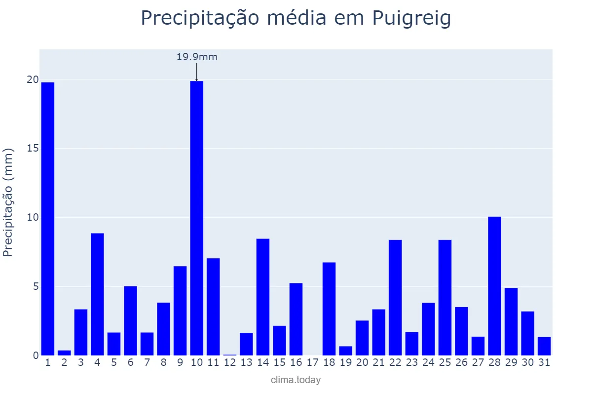 Precipitação em maio em Puigreig, Catalonia, ES