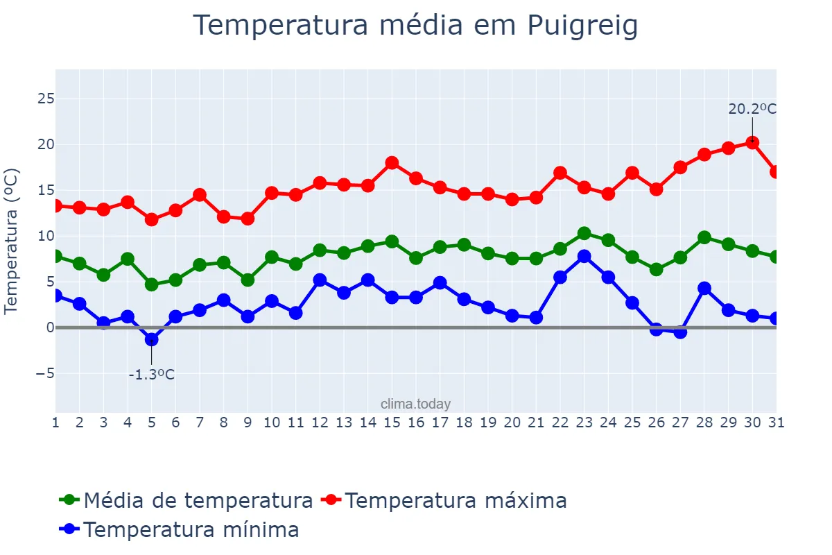 Temperatura em dezembro em Puigreig, Catalonia, ES