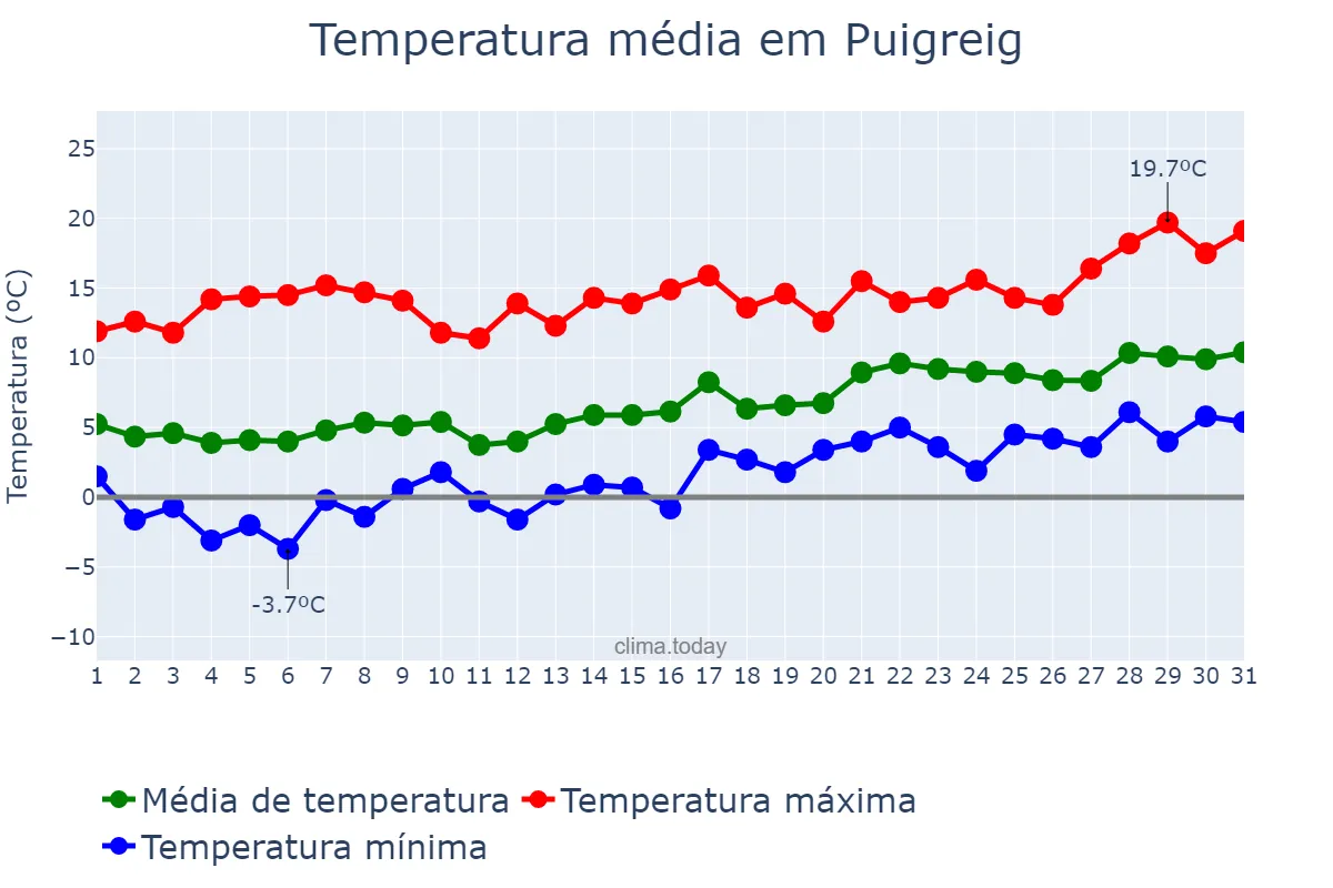 Temperatura em janeiro em Puigreig, Catalonia, ES