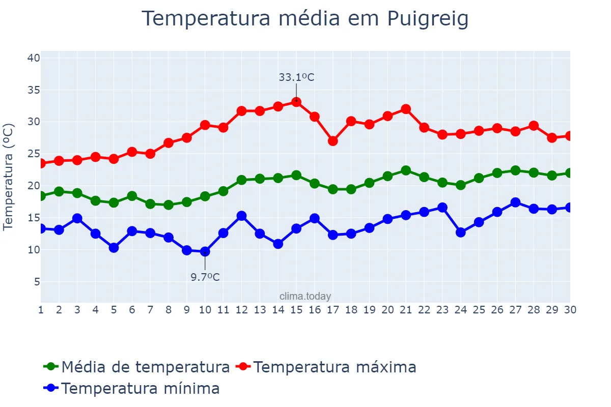 Temperatura em junho em Puigreig, Catalonia, ES