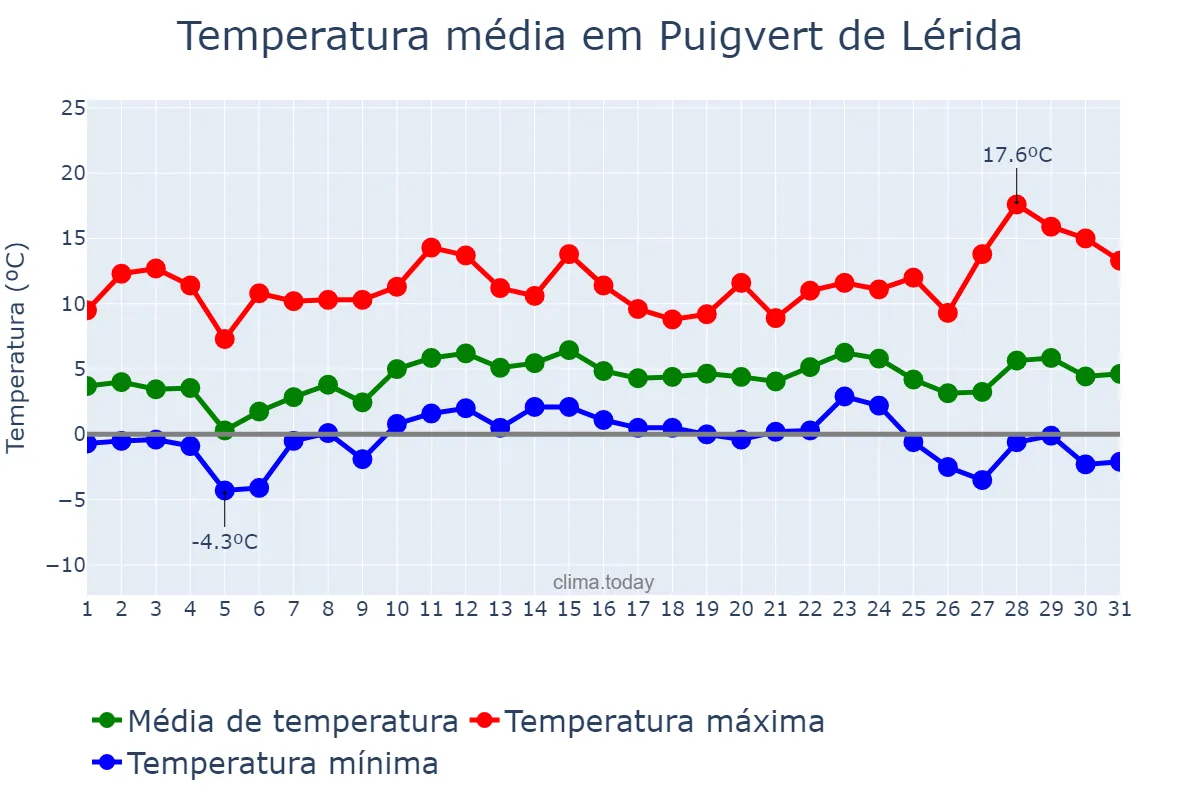 Temperatura em dezembro em Puigvert de Lérida, Catalonia, ES
