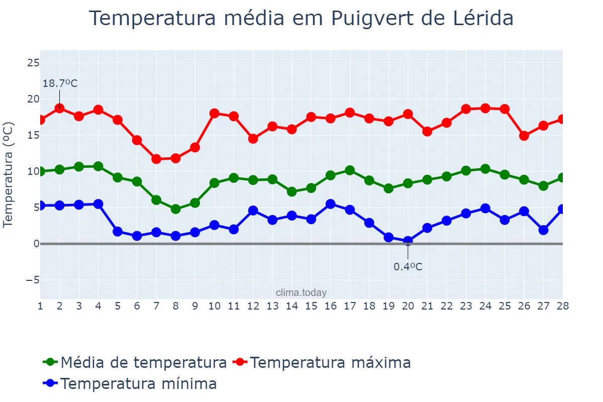 Temperatura em fevereiro em Puigvert de Lérida, Catalonia, ES