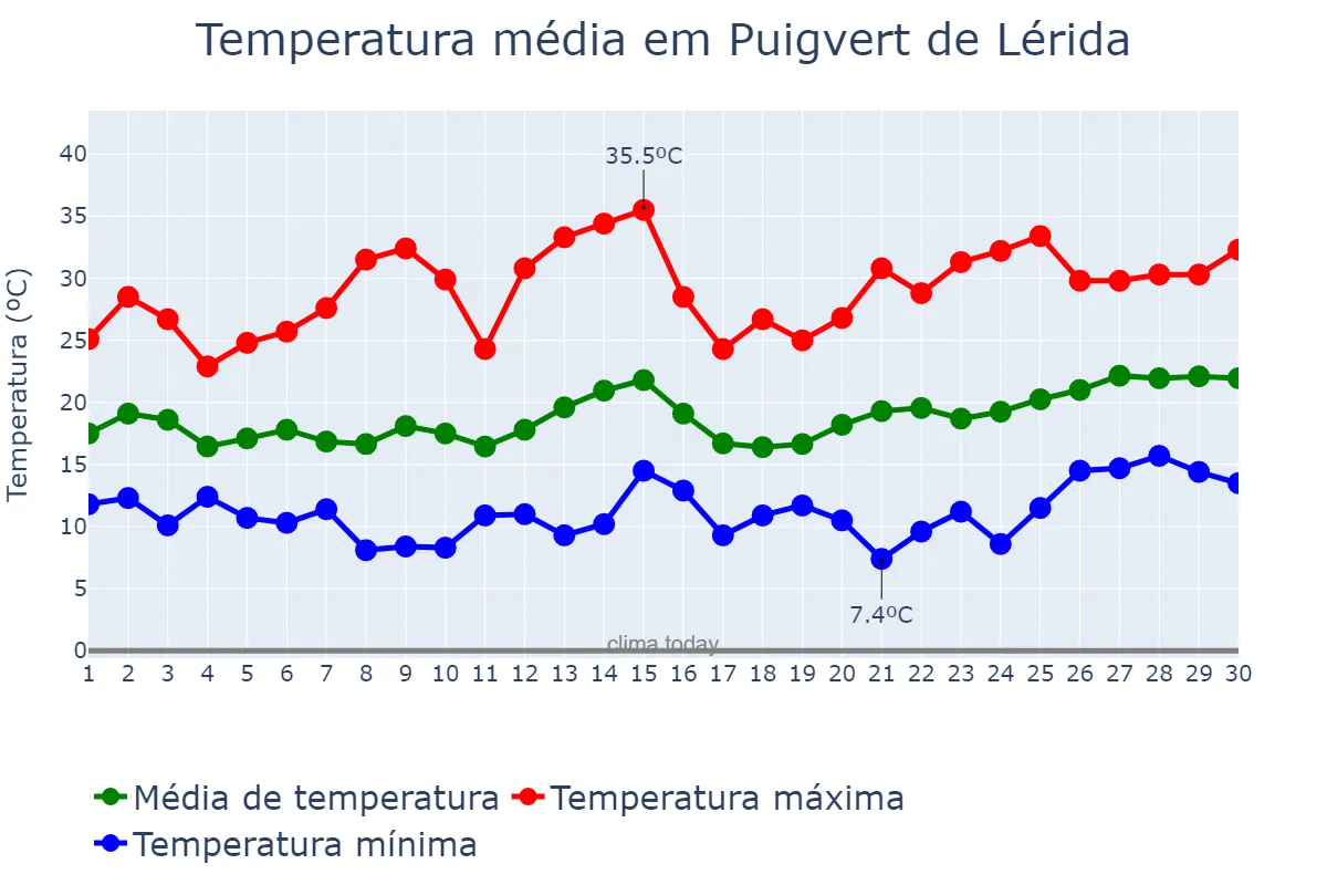 Temperatura em junho em Puigvert de Lérida, Catalonia, ES