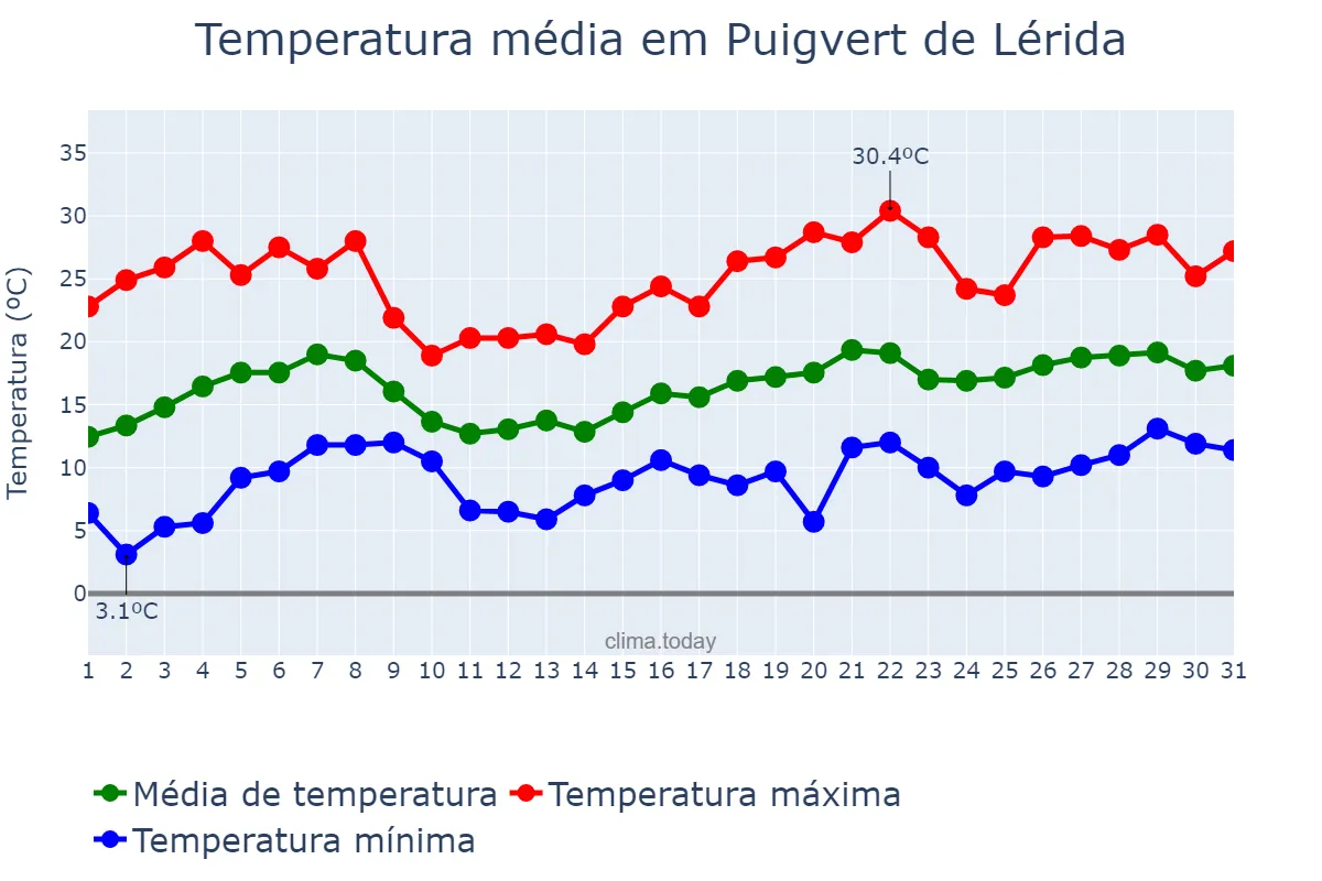 Temperatura em maio em Puigvert de Lérida, Catalonia, ES