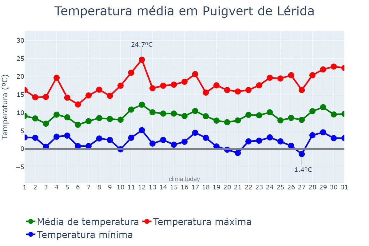 Temperatura em marco em Puigvert de Lérida, Catalonia, ES