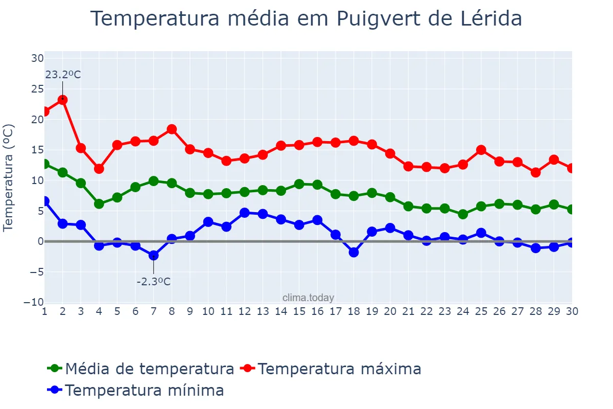 Temperatura em novembro em Puigvert de Lérida, Catalonia, ES