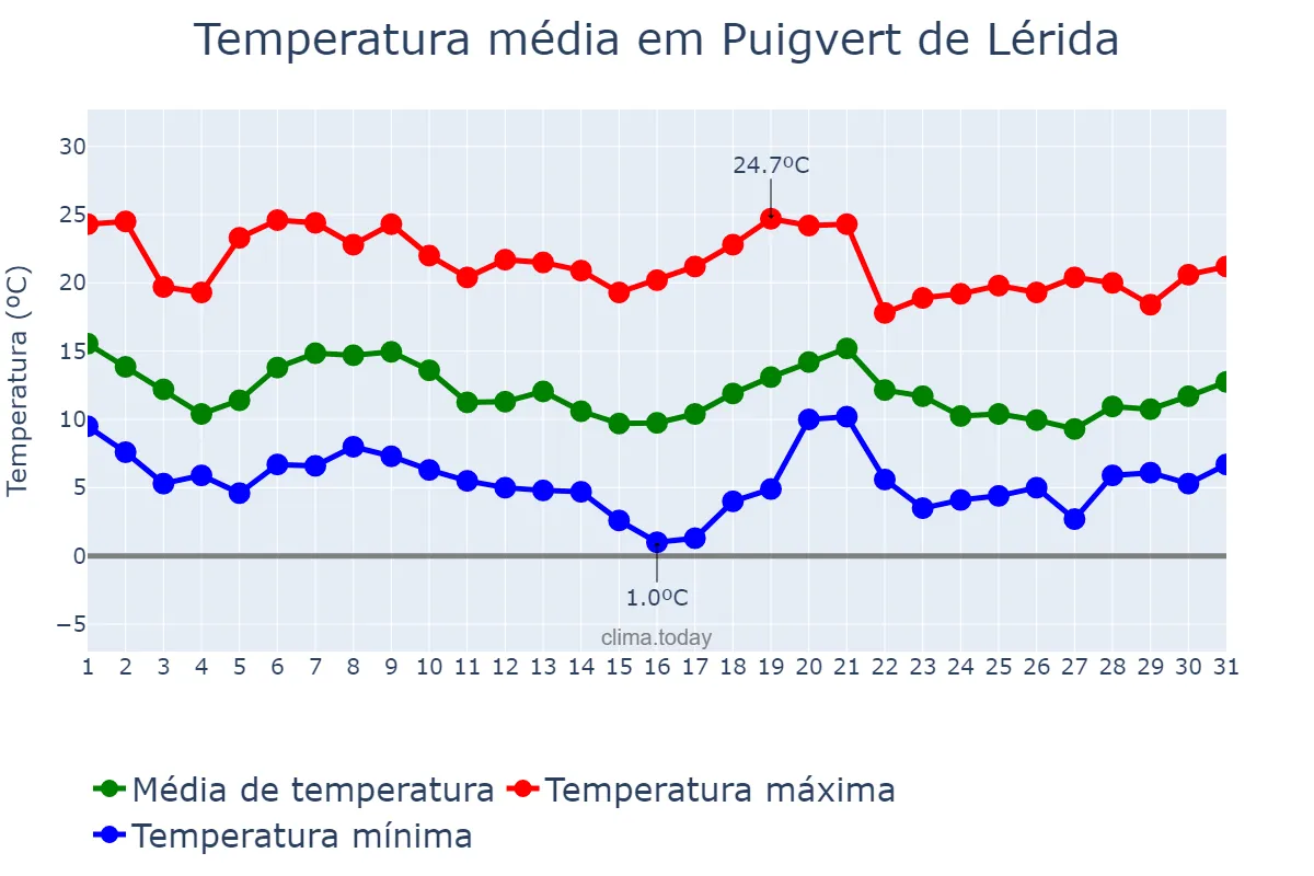 Temperatura em outubro em Puigvert de Lérida, Catalonia, ES