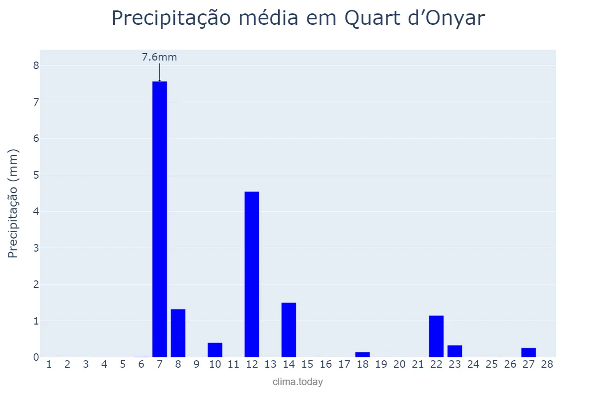 Precipitação em fevereiro em Quart d’Onyar, Catalonia, ES