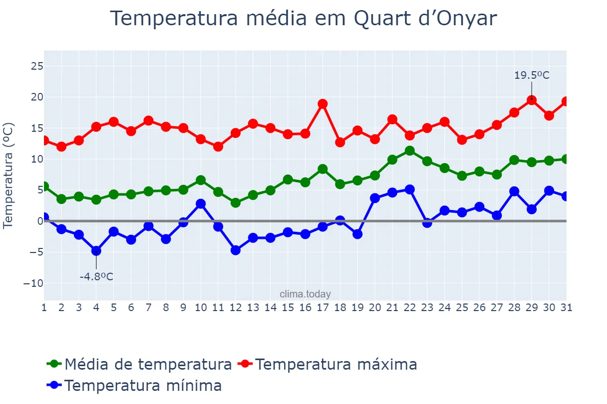 Temperatura em janeiro em Quart d’Onyar, Catalonia, ES