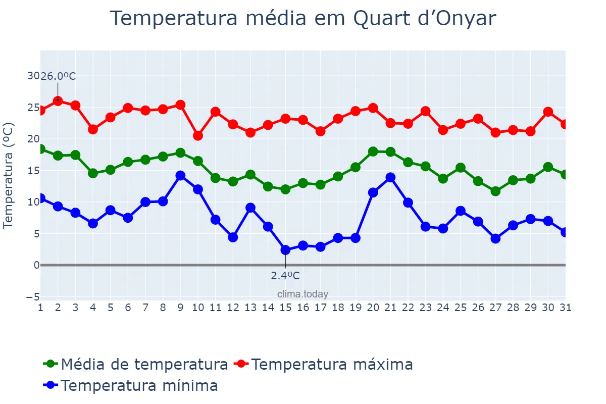 Temperatura em outubro em Quart d’Onyar, Catalonia, ES